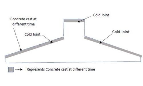 conceptualisation of the problem 1